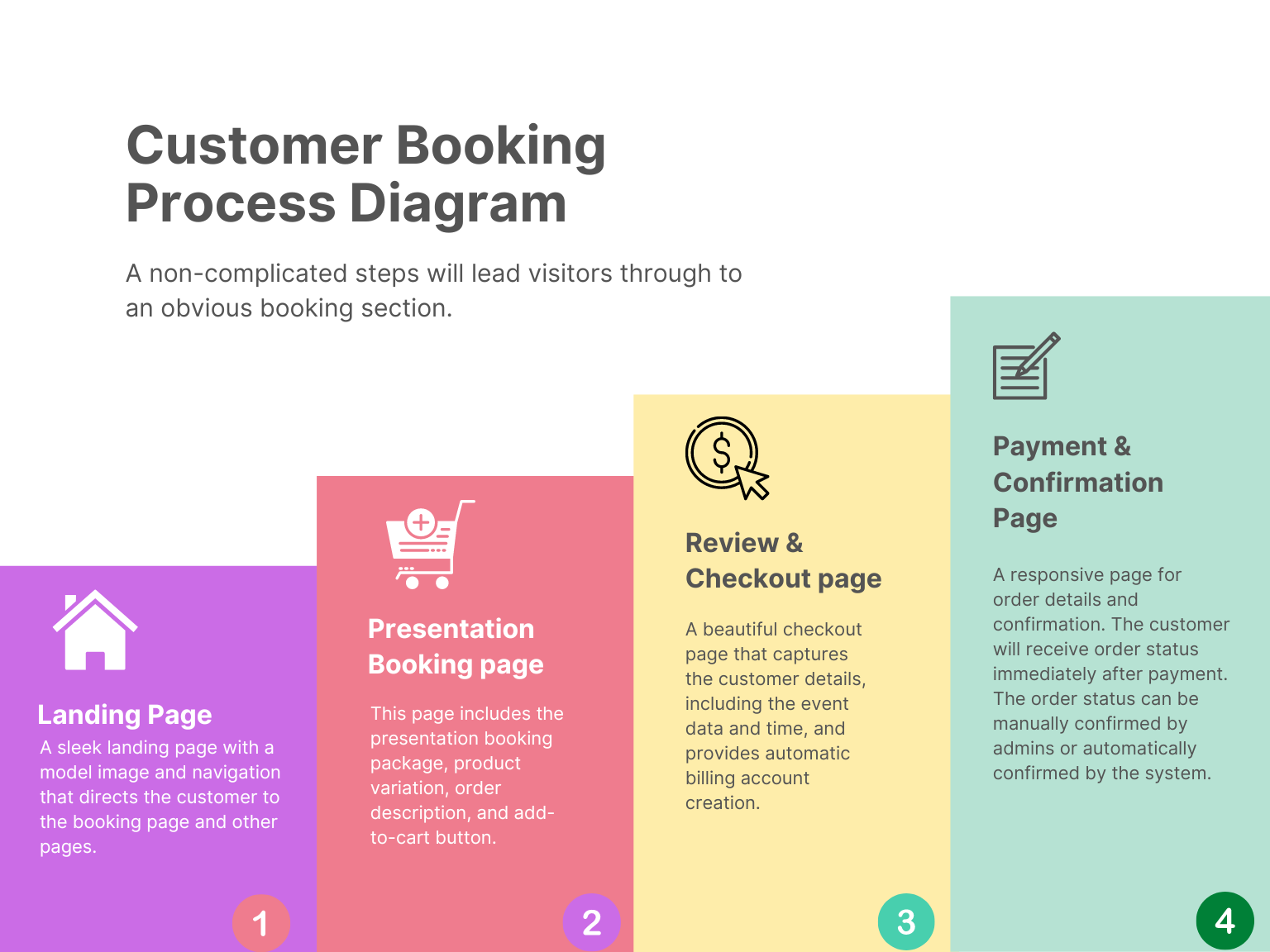 Customer Booking Process Diagram